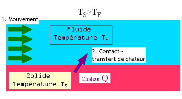 Convection